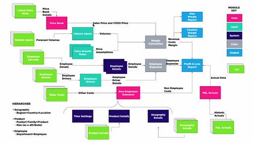 Anaplan Model Builder Training. Anaplan for all