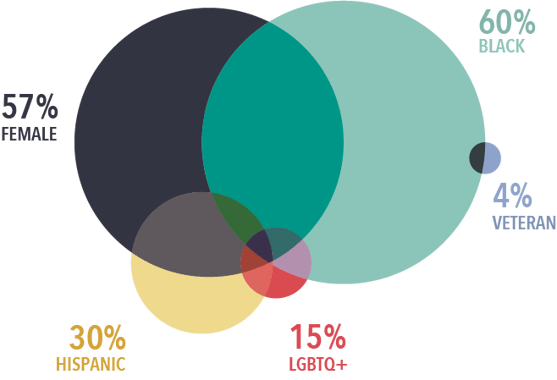 Make Data Literacy Your Competitive Edge: Data Science for All cohort Demographics Make Data Literacy Your Competitive Edge: Data Science for All cohort Demographics