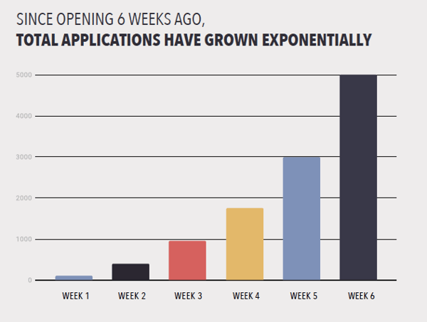 The number of applications of Data Science for All grows exponentially over 6 weeks.