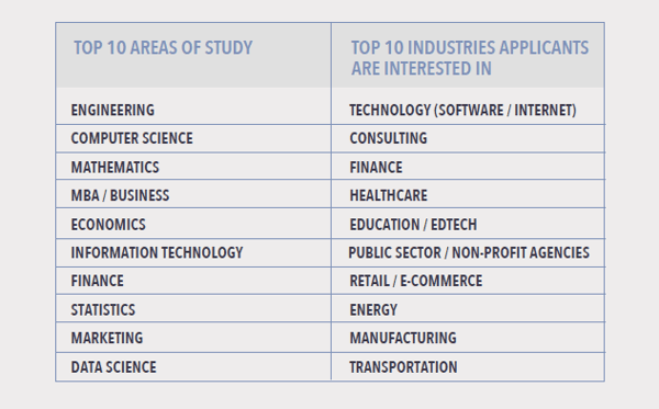 Data Science for All Empowerment applicants interest and fields of study.