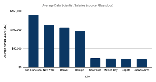 For remote-first employers, LatAm data professionals can offer attractive value