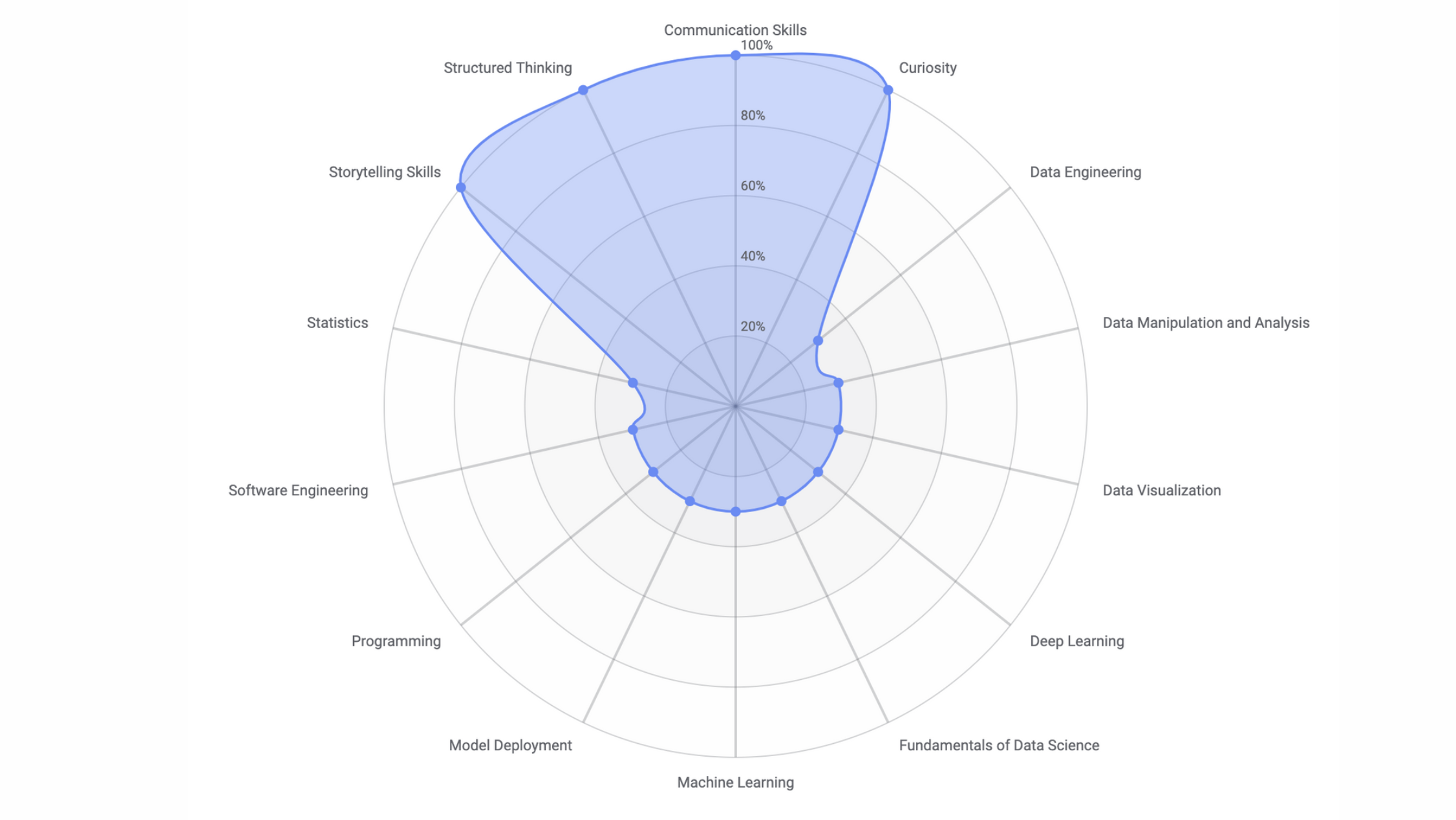 Skills Needed to Build a Data Science Team