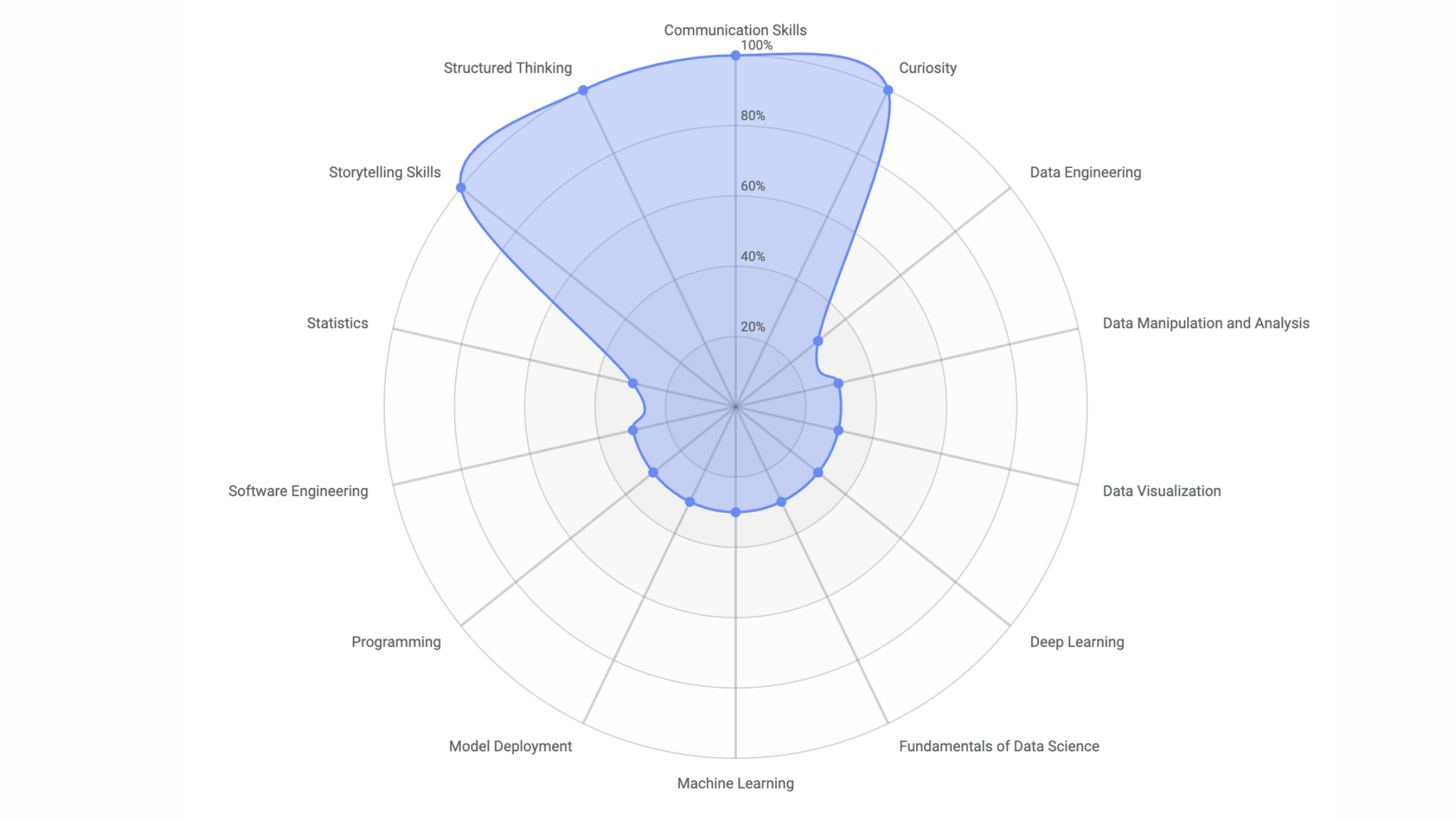 Skills Needed to Build a Data Science Team 