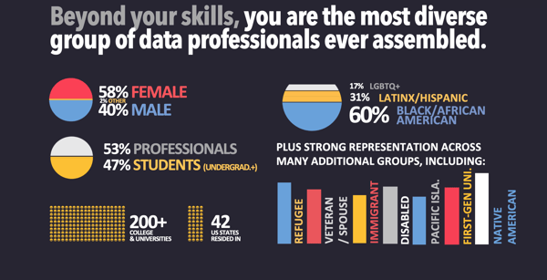 The most diverse group of data science professionals ever assembled. Demographic data report of diverse data talent