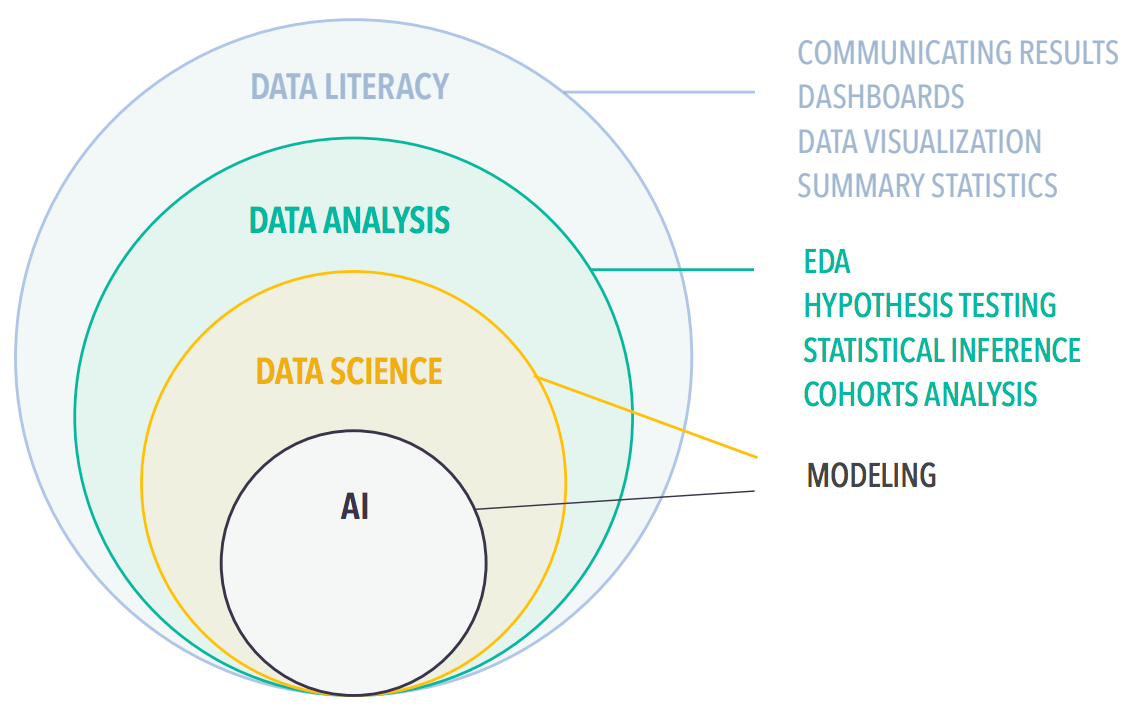 Data Literacy, Data Analysis, Data Science, AI. How are Data Science, Data Literacy, and AI different?