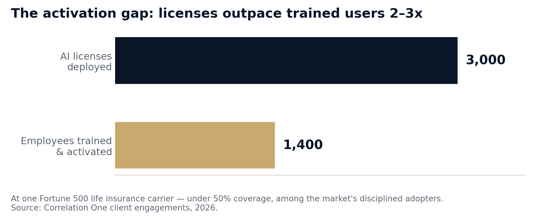 fig1-ai-license-activation-gap