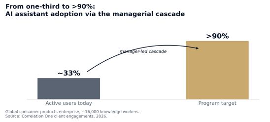 fig2-ai-adoption-manager-cascade