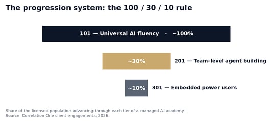 fig3-ai-enablement-progression-100-30-10 (1)