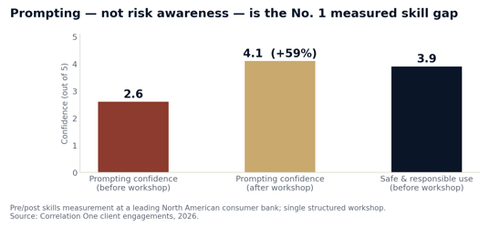 fig4-prompting-skill-gap-59-percent