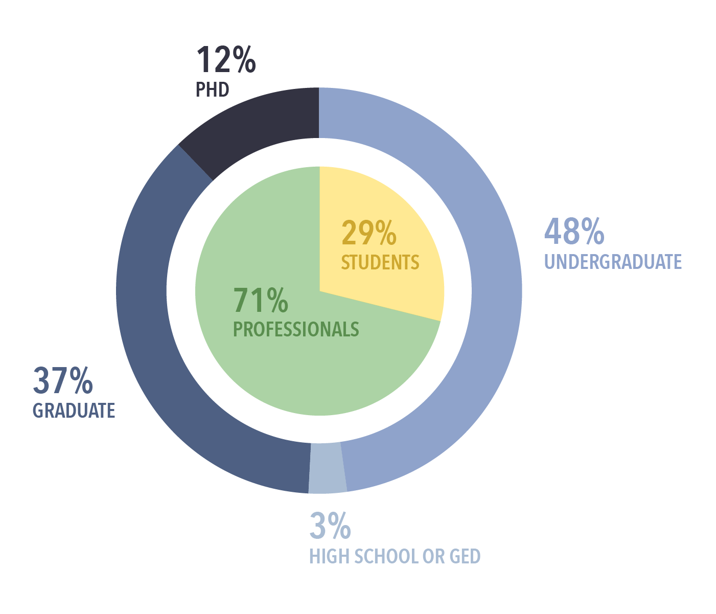 Data Science for All Talent Pool Education Background