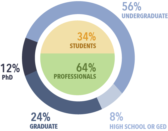 Data Science for Students: Data Science For All Cohort Demographics