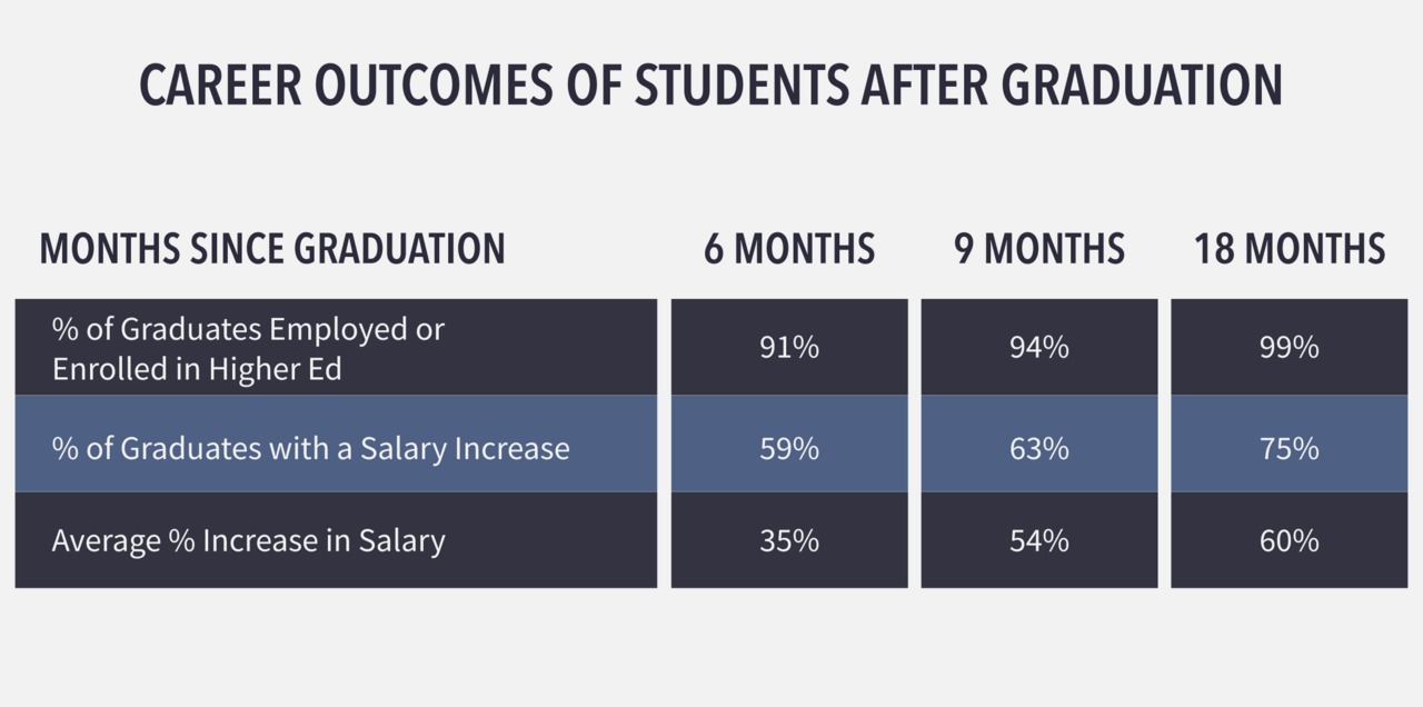 A breakdown of career outcomes for DS4A Colombia to date.