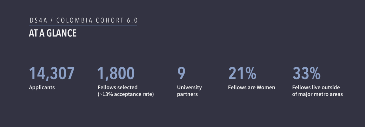 A graphic illustrating the breakdown of the DS4A / Colombia Cohort 6.0