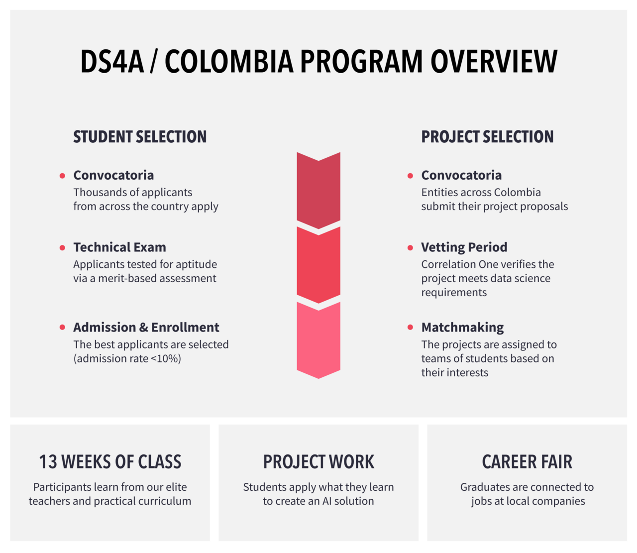 A graphic illustrating an overview of the DS4A / Colombia program.