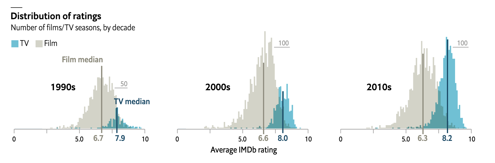 the Economist's size-by-side comparison of TV and film ratings across 3 decades