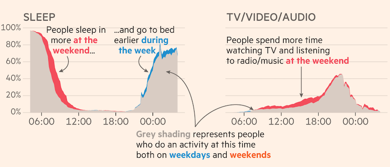 Financial Time's data visualization of differences in specific activities during weekends vs weekdays.