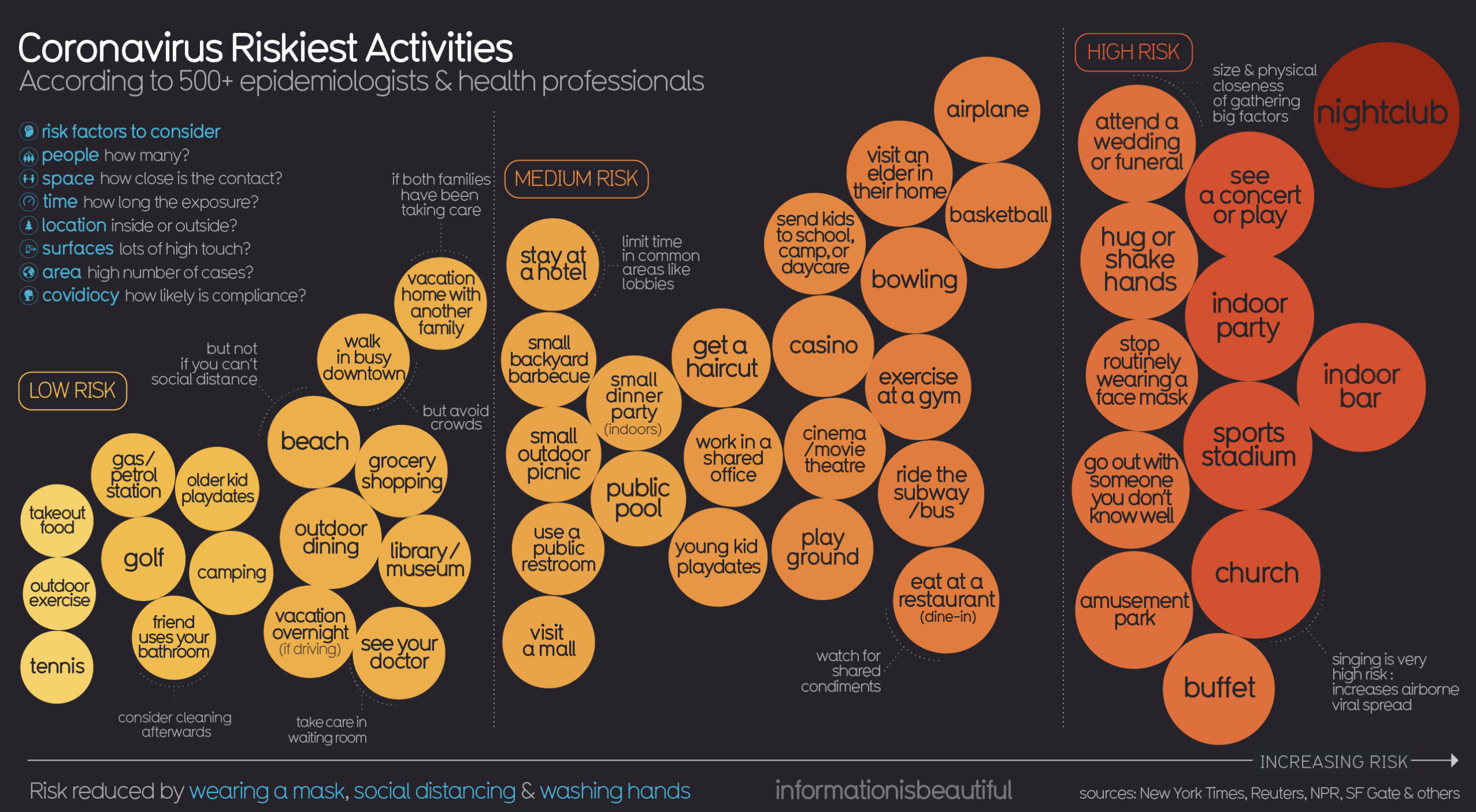 coronavirus Riskiest Activities