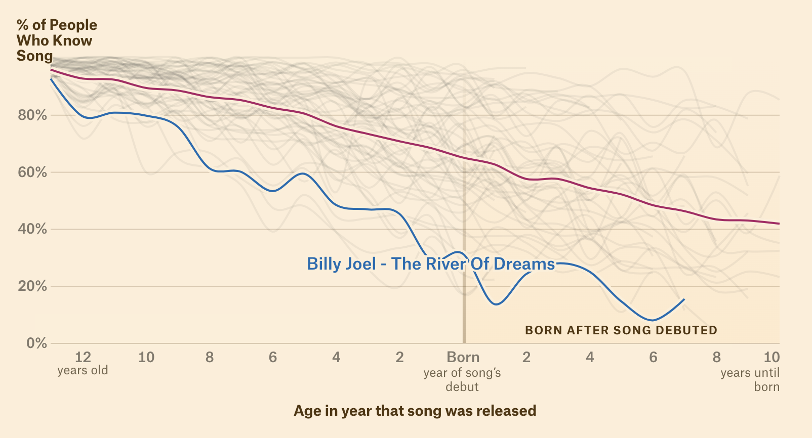 The Pudding's latest article took on the question, "which song is more likely to be recognized by future generations?". Age in year that song was released.